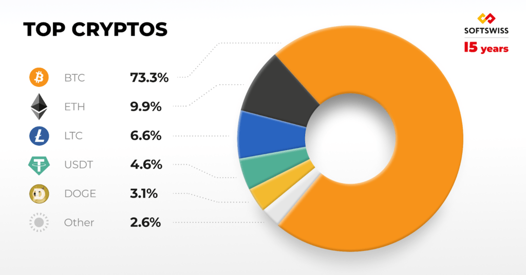 Time to Invest in Crypto? SOFTSWISS 2023 iGaming Market Overview