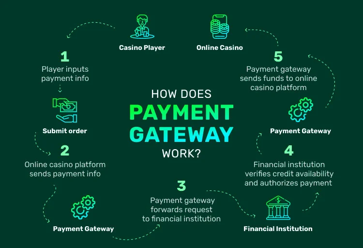 Gambling Payment Gateway Solutions: Everything You Should Know