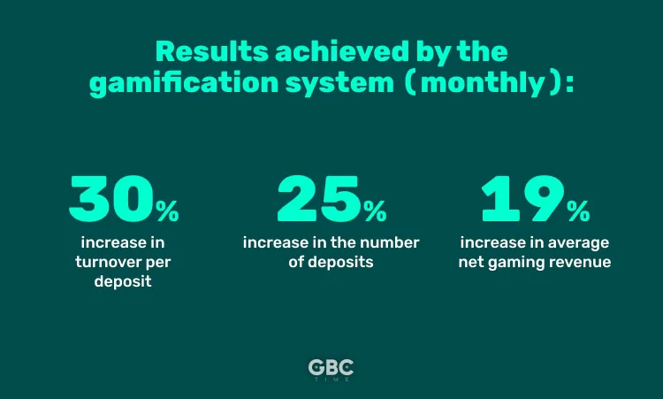 How to Launch a Gamification System in 1.5 Years: Case Study