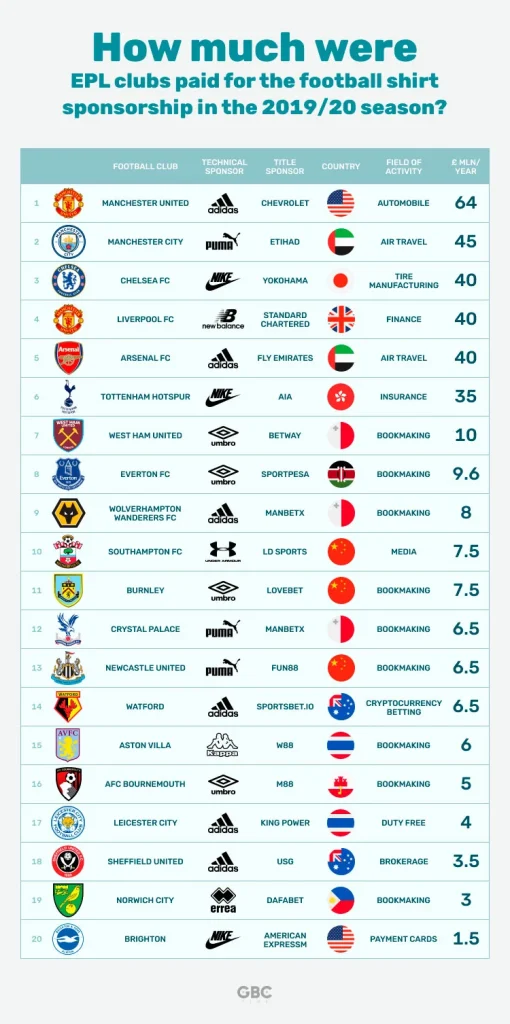 Front-of-Shirt Sponsorships in Football | How Much EPL Clubs Make on Shirt Deals