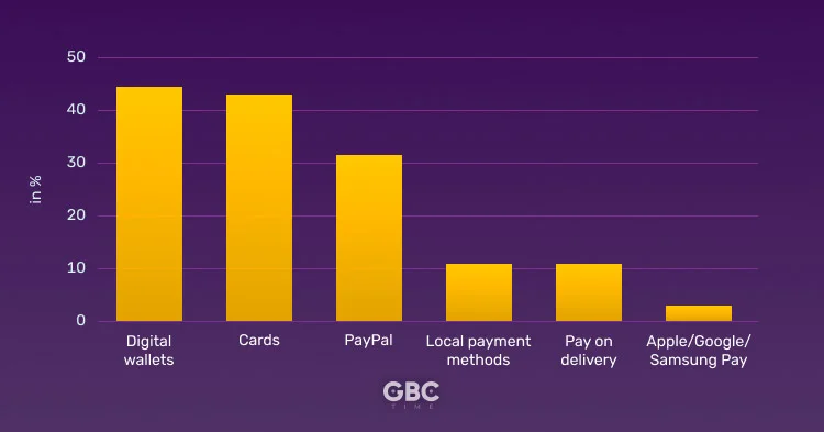 The Place of Gambling in E-commerce in Europe