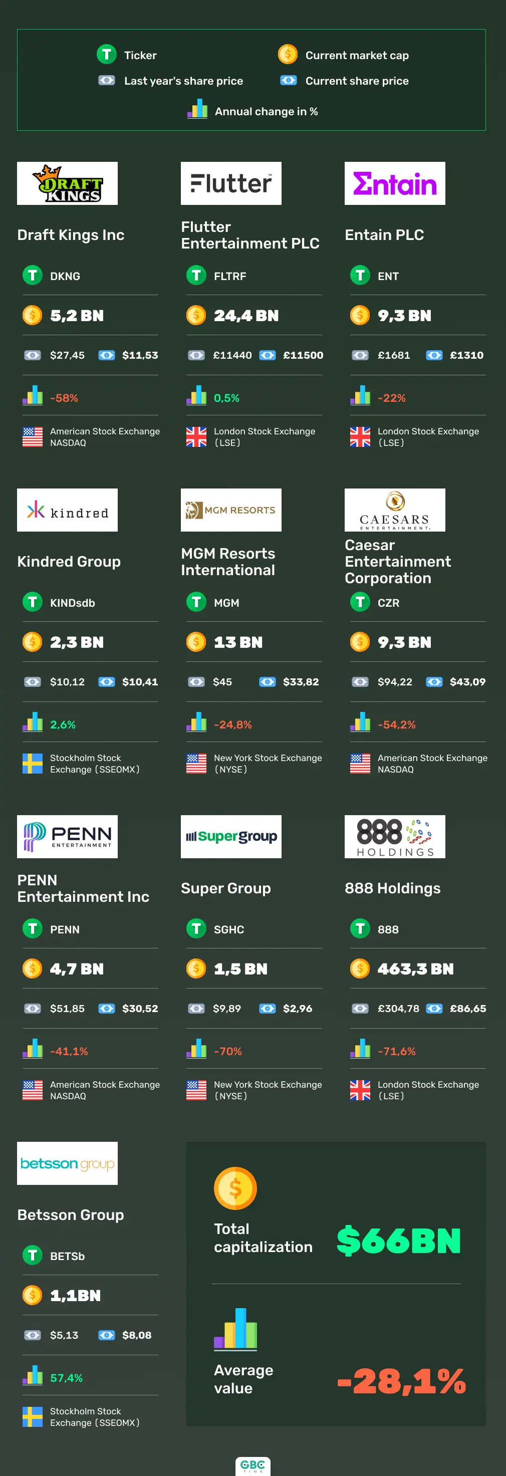 Market Capitalization of iGaming Companies Dropped in 2022 – What Is Happening