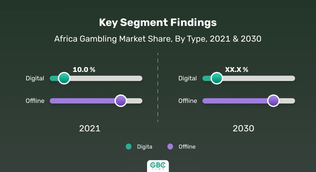 Africa is One of the Most Promising iGaming Regions