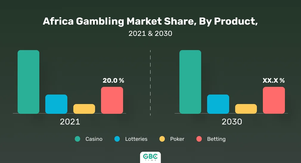 Africa is One of the Most Promising iGaming Regions