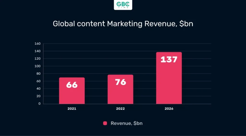 Content Marketing in iGaming: Top 5 Trends