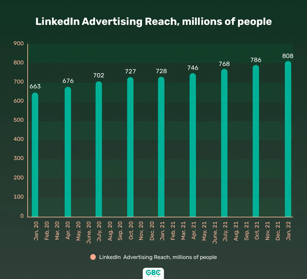 Practical Guide to B2B Marketing on LinkedIn