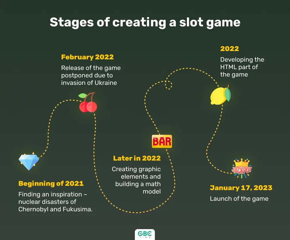 Case Study: Felix Gaming CEO Tells How to Create a Slot Game with Unique Math Model in a Few Months