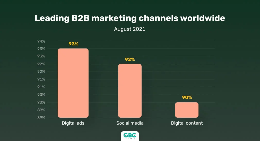 Top B2B Marketing Growth Strategies for Businesses in 2023