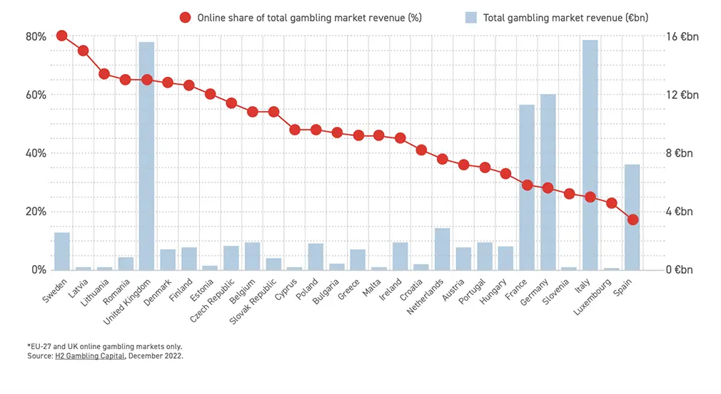 What Is Going on in the Gambling Market of Europe – EGBA Report