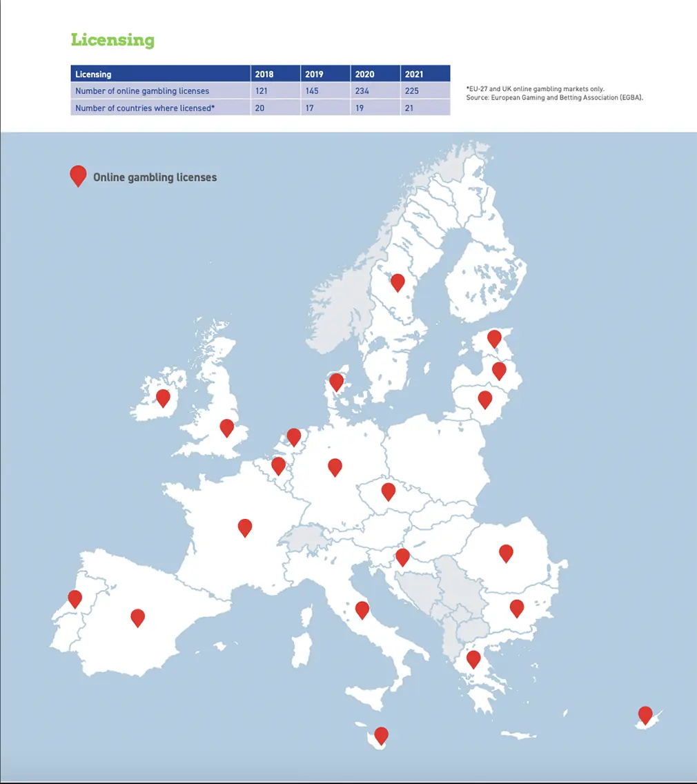 What Is Going on in the Gambling Market of Europe – EGBA Report