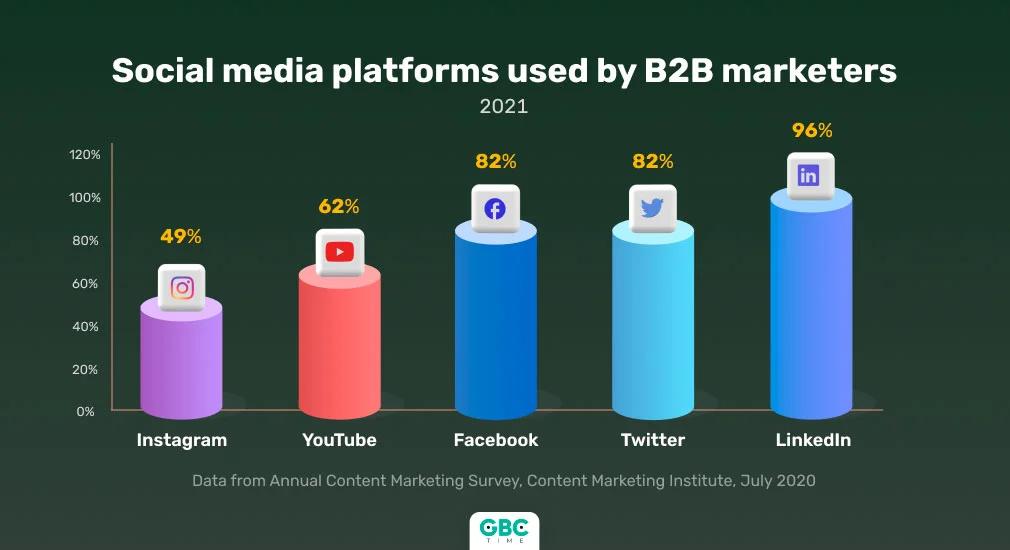 Top B2B Marketing Growth Strategies for Businesses in 2023