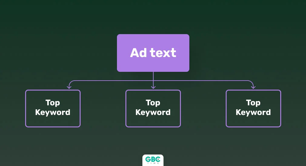 How to Structure Your PPC Campaigns to Drive Results – Online Guide