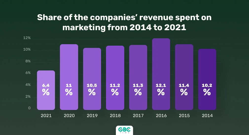 State of Marketing: Trends, Benchmarks, Future Prospects