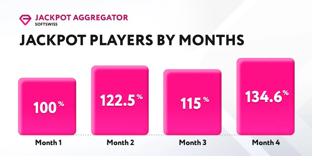 SOFTSWISS Jackpot Aggregator: Half of Players Increase Average Bet Sum