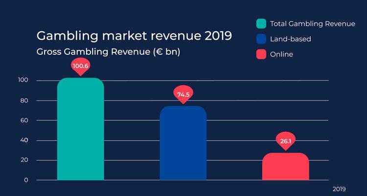 How Has the European Gambling Market Recovered from COVID-19 in Terms of Revenue?