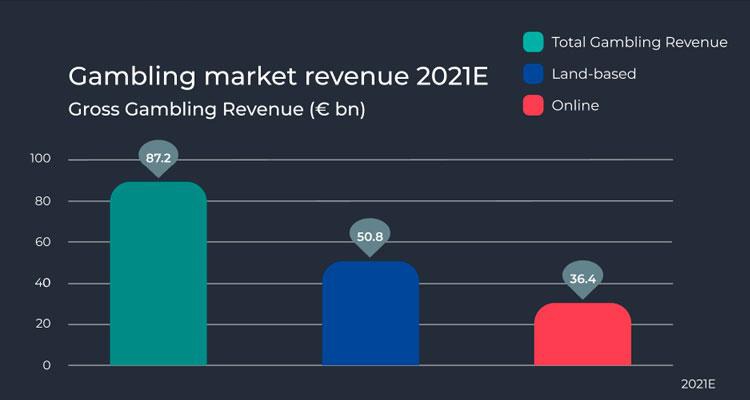 How Has the European Gambling Market Recovered from COVID-19 in Terms of Revenue?