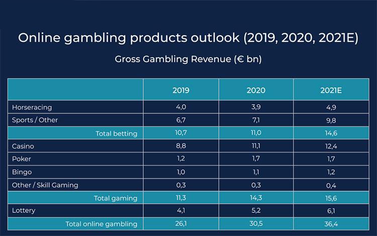 How Has the European Gambling Market Recovered from COVID-19 in Terms of Revenue?